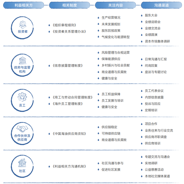 2025年中國海油官網ESG頁面內容更新-中文版V3 - clean595.png